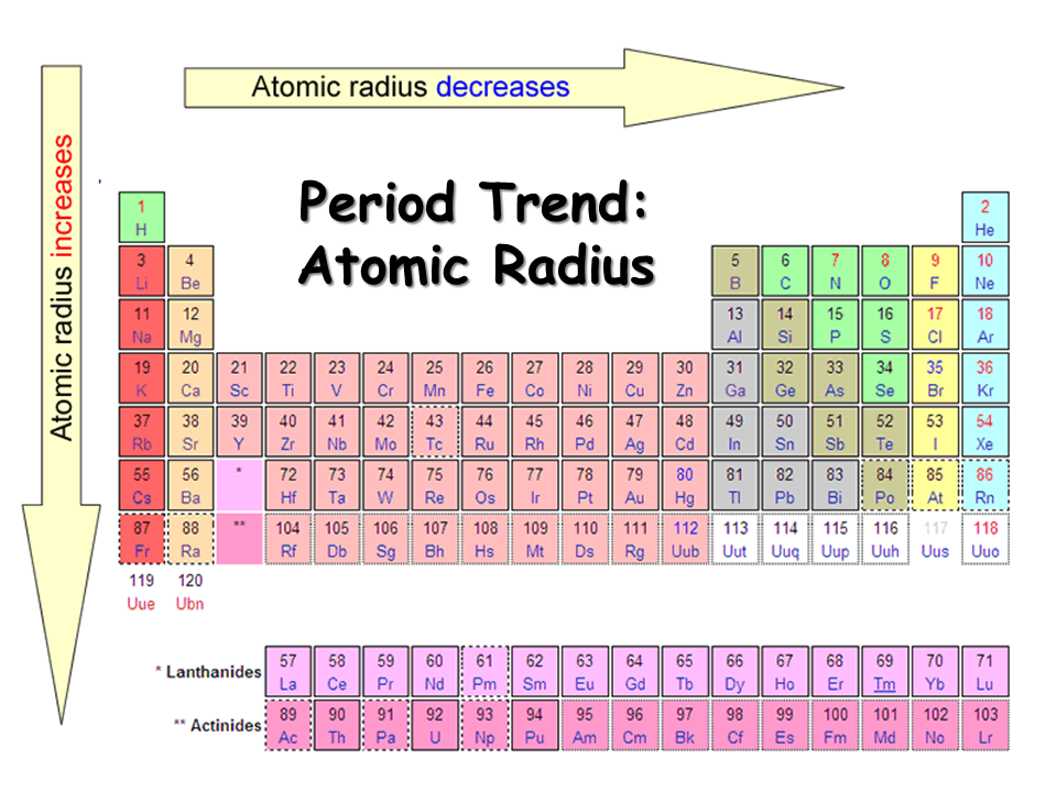 Atomic Radius Periodic Table