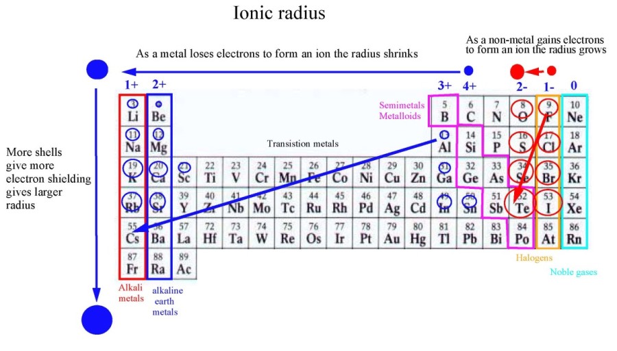 Ionic Radius Periodic Table