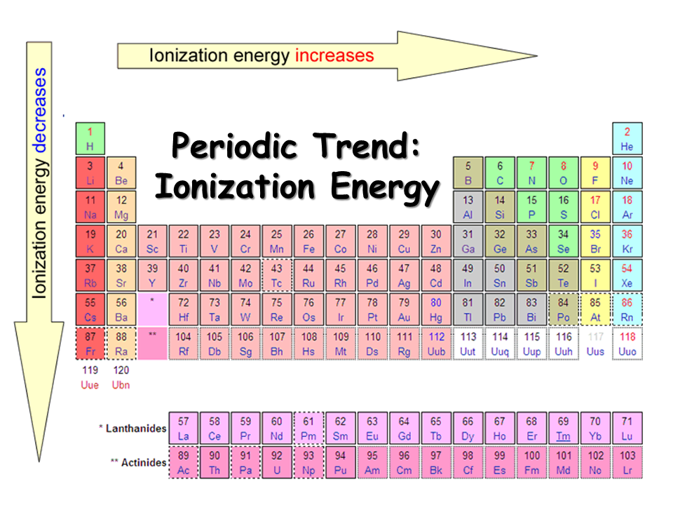 Ionization Enthalpy Periodic Table Trend