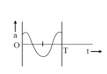 Option Athe Oscillation Of A Body On A Smooth Horizontal Surface Is Represented By The Equation Q.81