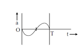 Option Bthe Oscillation Of A Body On A Smooth Horizontal Surface Is Represented By The Equation Q.81