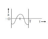 Option C The Oscillation Of A Body On A Smooth Horizontal Surface Is Represented By The Equation
