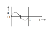 Option Dthe Oscillation Of A Body On A Smooth Horizontal Surface Is Represented By The Equation