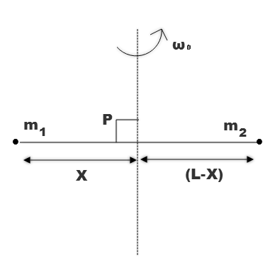 Point Masses M₁ And M₂ Are Placed At The Opposite Ends Of A Rigid Rod Of Length L Q 361