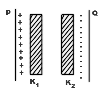 Two thin dielectric slabs of dielectric constants K₁ and K₂, (K₁