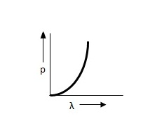 Which Of The Following Figures Represent The Variation Of Particle Q 156 Ans C