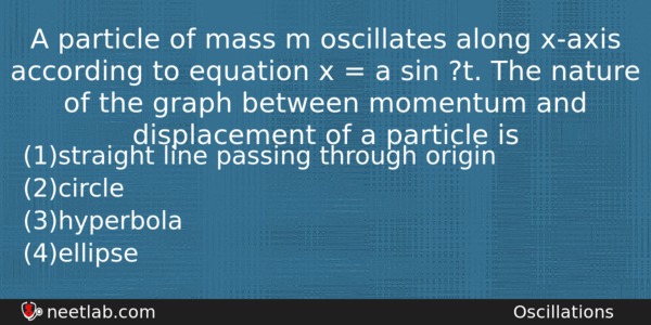 A Particle Of Mass M Oscillates Along Xaxis According To Physics Question 